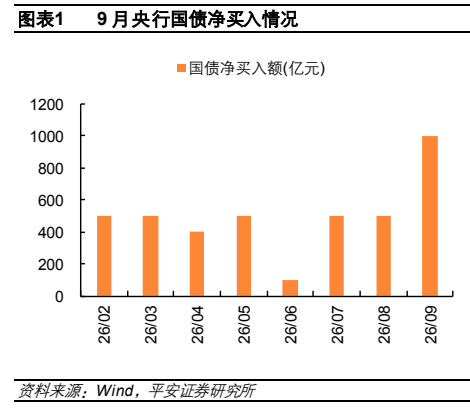 **图1. 表 19: 月央行国债净买入情况**