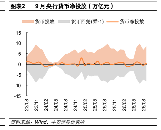 **图2. 表 29: 月央行货币净投放（万亿元）**