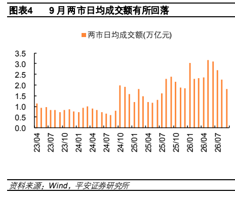 **图4. 表 49: 月两市日均成交额有所回落**