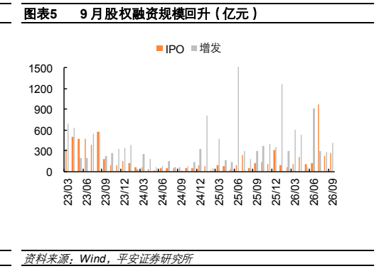 **图5. 表 59: 月股权融资规模回升（亿元）**