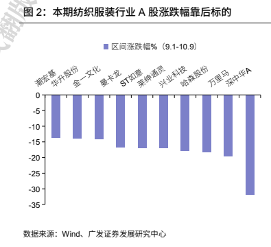 **图1. 本期纺织服装行业 A 股涨跌幅靠后标的**