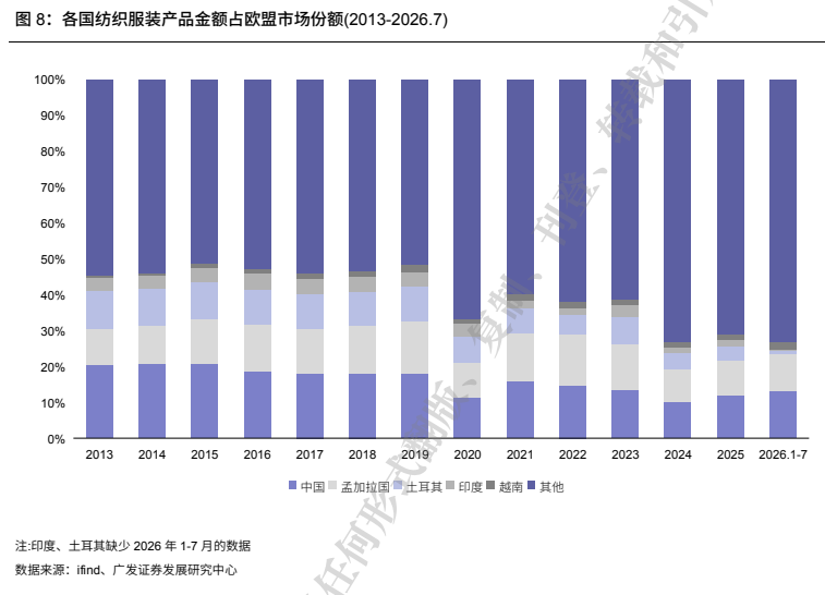 **图3. 各国纺织服装产品金额占欧盟市场份额(2013-2026.7)**