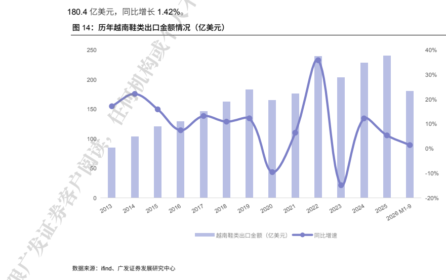 **图4. 历年越南鞋类出口金额情况（亿美元） 人**