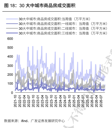 **图5. 30 大中城市商品房成交面积 、**