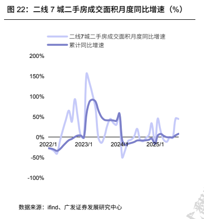 **图6. 二线 7 城二手房成交面积月度同比增速（%）**