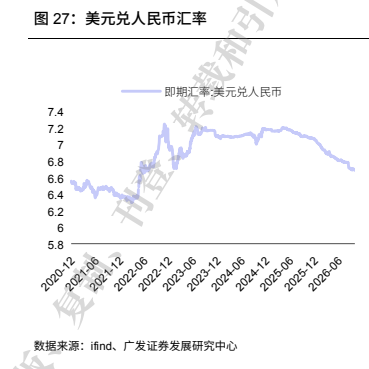 **图7. 美元兑人民币汇率**