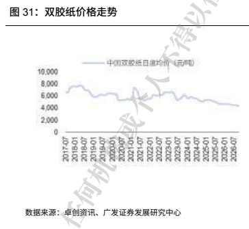 **图8. 双胶纸价格走势**