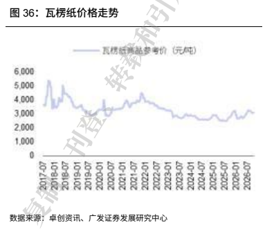 **图9. 瓦楞纸价格走势**