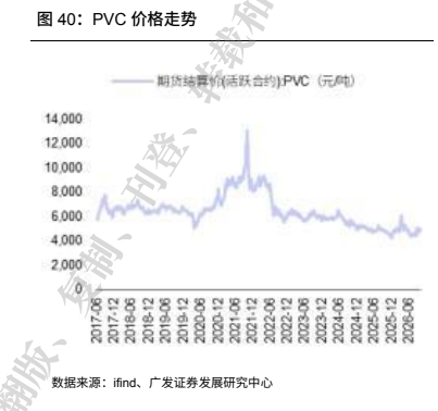 **图10. PVC 价格走势**