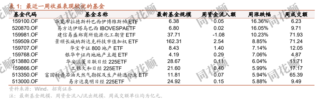 **图1. 表 1: 最近一周收益表现较优的基金**