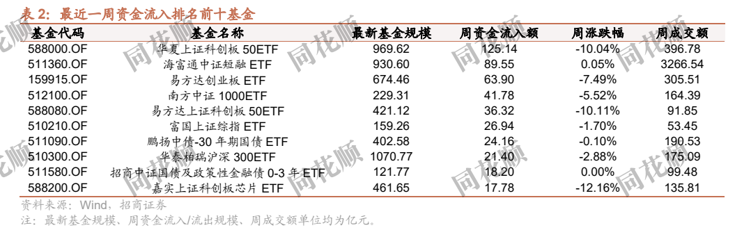 **图2. 表 2: 最近一周资金流入排名前十基金**