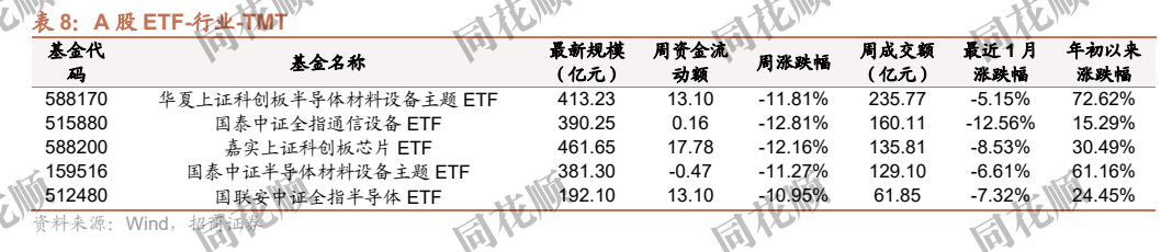 **图3. 表 8: A 股 ETF-行业-TMT顺 顺 顺 顺**