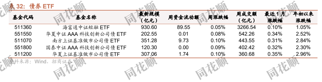**图4. 表 32: 债券 ETF**