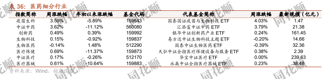 **图7. 表 36: 医药细分行业**