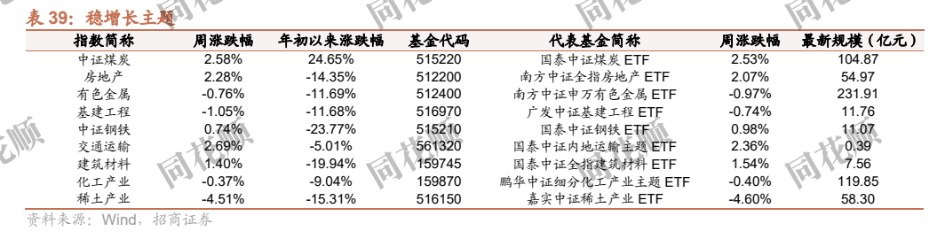 **图10. 表 39: 稳增长主题同**