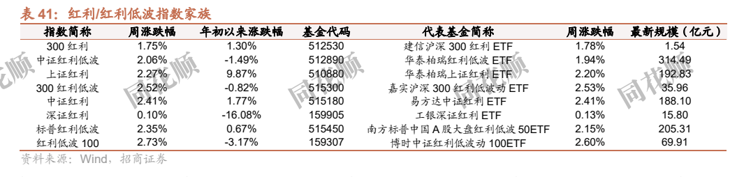 **图11. 表 41: 红利/红利低波指数家族**
