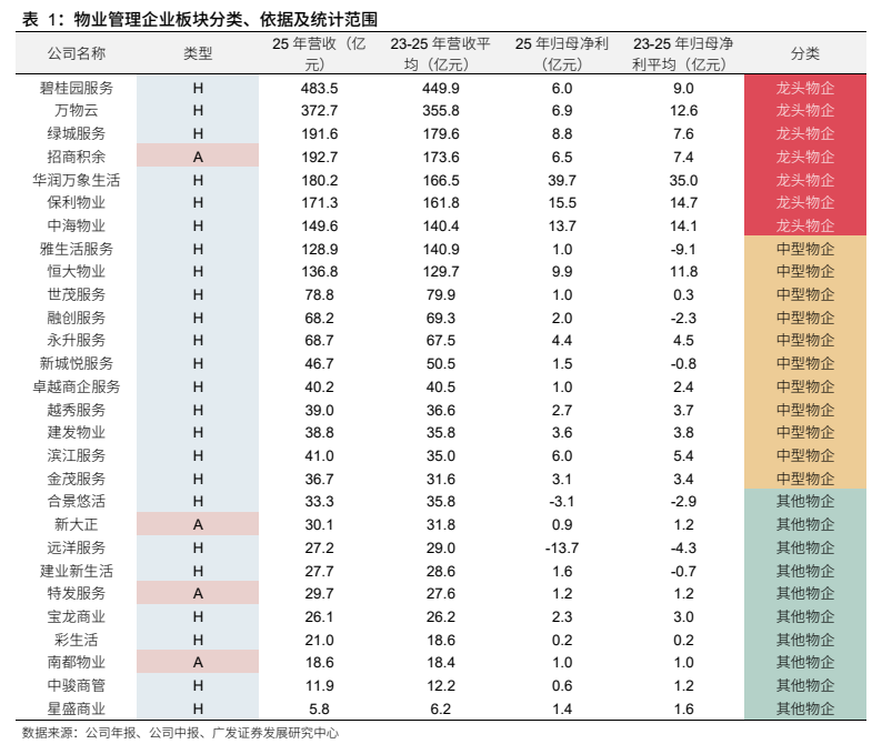 **图1. 表 1: 物业管理企业板块分类、依据及统计范围**