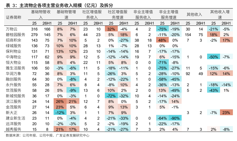 **图8. 表 3: 主流物企各项主营业务收入规模(亿元)及拆分**