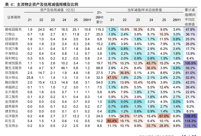 **图9. 表 6: 主流物企资产及信用减值规模及比例**