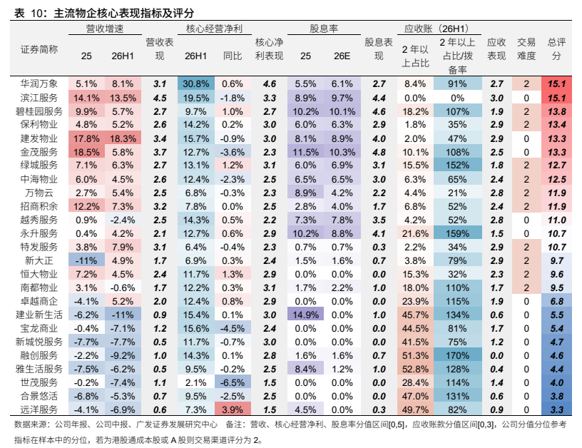 **图12. 表 10: 主流物企核心表现指标及评分**