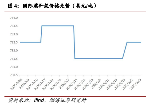 **图3. 国际漂针浆价格走势（美元/吨）**