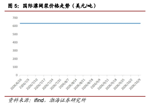 **图4. 国际漂阔浆价格走势（美元/吨）**