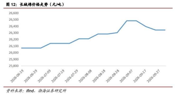 **图9. 长绒棉价格走势（元/吨）**