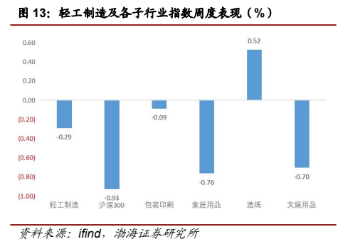 **图10. 轻工制造及各子行业指数周度表现（%）**