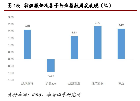 **图11. 纺织服饰及各子行业指数周度表现（%）**