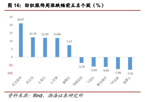 **图12. 纺织服饰周涨跌幅前五名个股（%）**