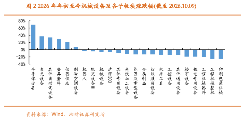 **图1. 年年初至今机械设备及各子板块涨跌幅(截至2026.10.09)**
