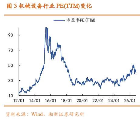 **图2. 机械设备行业 PE(TTM)变化**