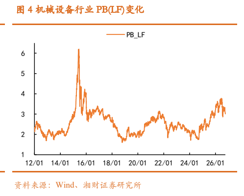 **图3. 机械设备行业 PB(LP)变化**