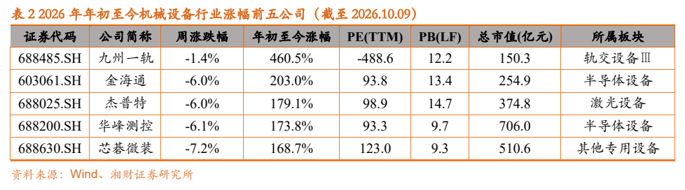 **图4. 表 22026: 年年初至今机械设备行业涨幅前五公司（截至2026.10.09）**