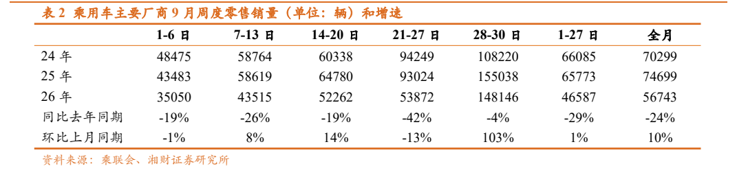 **图5. 表 2: 乘用车主要厂商9月周度零售销量（单位：辆）和增速**