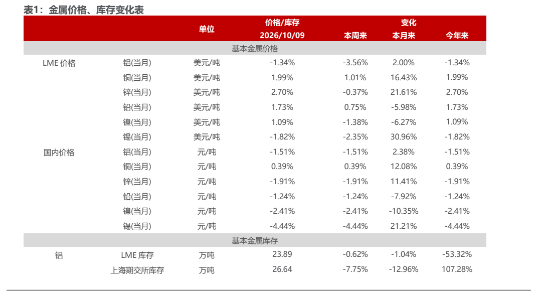 **图1. 表 1: 金属价格、库存变化表**