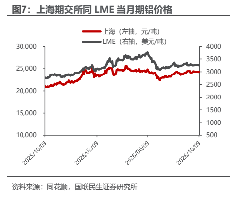 **图2. 上海期交所同 LME 当月期铝价格**