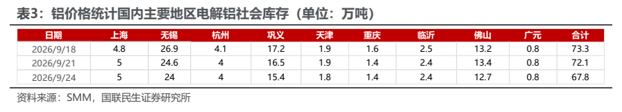 **图3. 表 3: 铝价格统计国内主要地区电解铝社会库存（单位：万吨）**