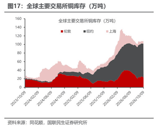 **图4. 全球主要交易所铜库存（万吨）**