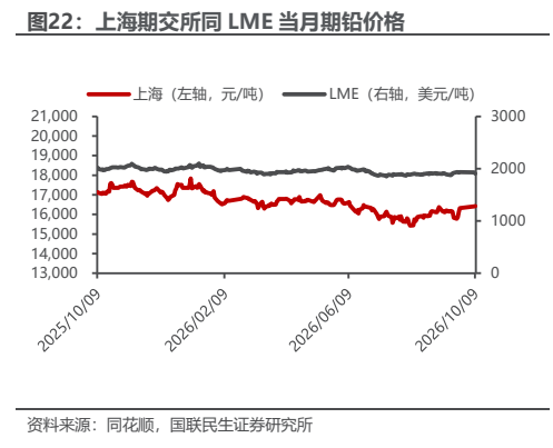 **图5. 上海期交所同 LME 当月期铅价格**