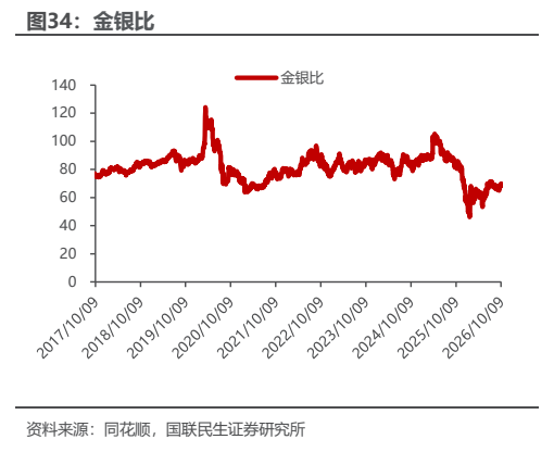 **图7. 金银比**