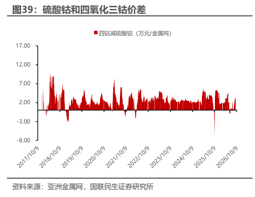 **图8. 硫酸钴和四氧化三钴价差**