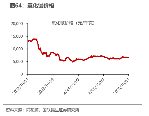 **图12. 氧化铽价格**