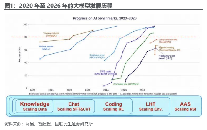 **图1. 2020 年至 2026 年的大模型发展历程**
