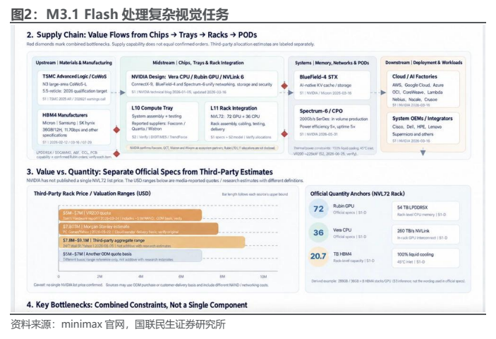 **图2. M3.1 Flash 处理复杂视觉任务**