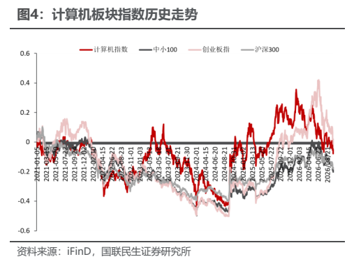 **图4. 计算机板块指数历史走势**