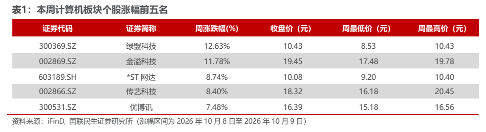 **图6. 表 1: 本周计算机板块个股涨幅前五名**
