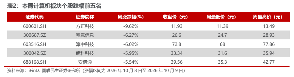 **图7. 表 2: 本周计算机板块个股跌幅前五名**