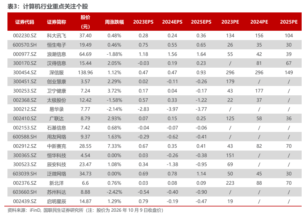 **图8. 表 3: 计算机行业重点关注个股**