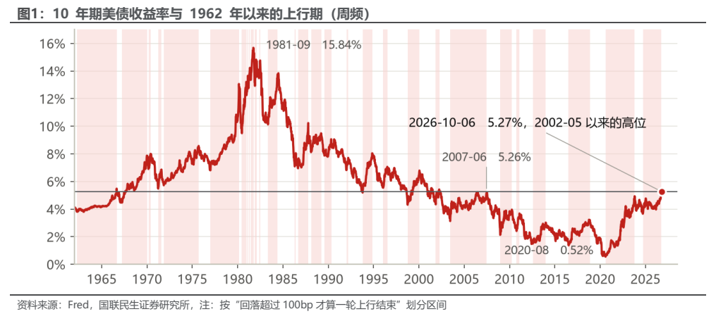 **图1. 10 年期美债收益率与 1962 年以来的上行期（周频）**
